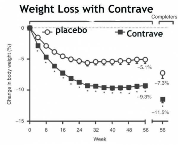 Contrave Clinical Trial Weight Loss Graph