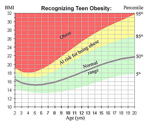 BMI Chart for Kids & Teens