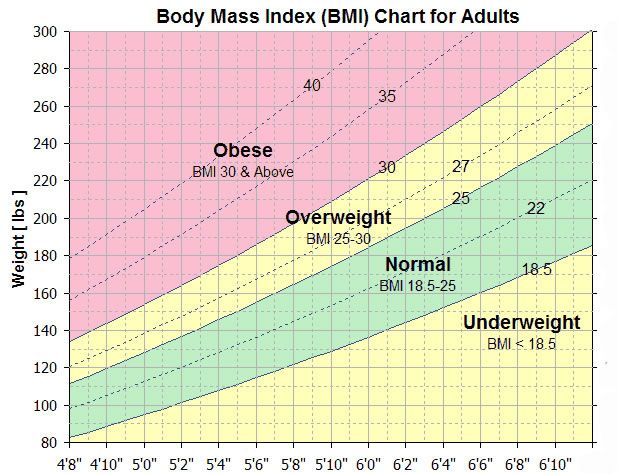 BMI Chart