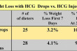 HCG Drops vs. HCG Injections
