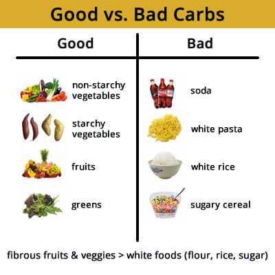 Good vs. Bad Carbs