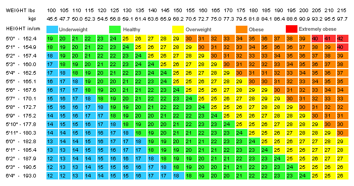 BMI Chart