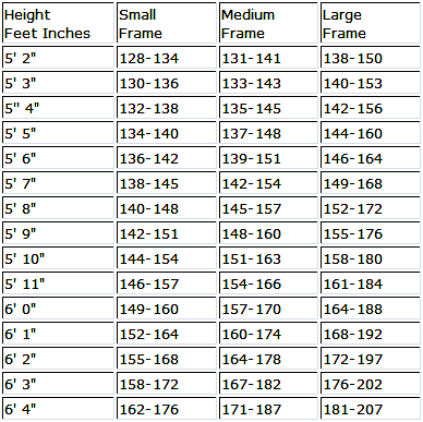 Women's Ideal Weight by Body Frame Size