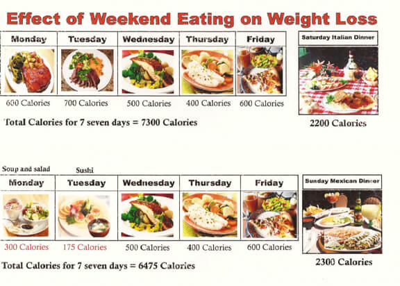 weekend cheat meals and dieting during week makes it almost impossible to not gain weight