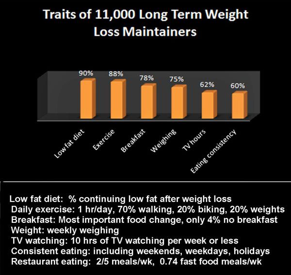 Common Traits of all Weigh Loss Maintainers