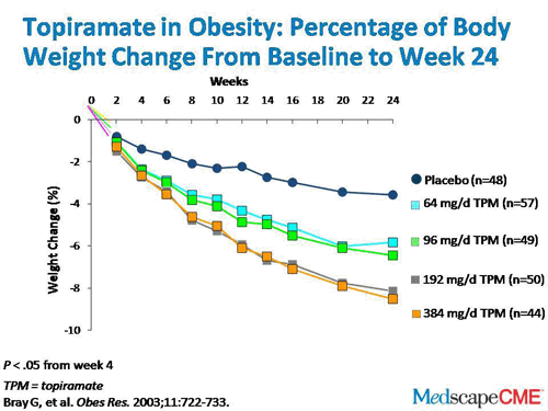 Weight Loss with Medication