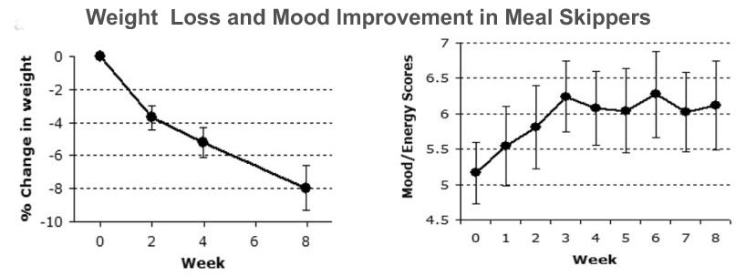 skipping meals and weight changes