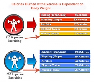 calories burned depend on body weight