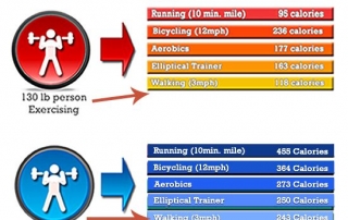 calories burned depend on body weight