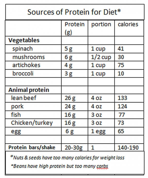 sources of protein for weight loss