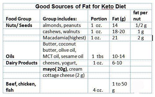 Keto Fats