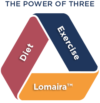 The Power of 3: Diet, Exercise, Lomaira