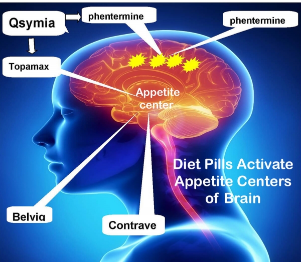 Weight Loss Medication Brain