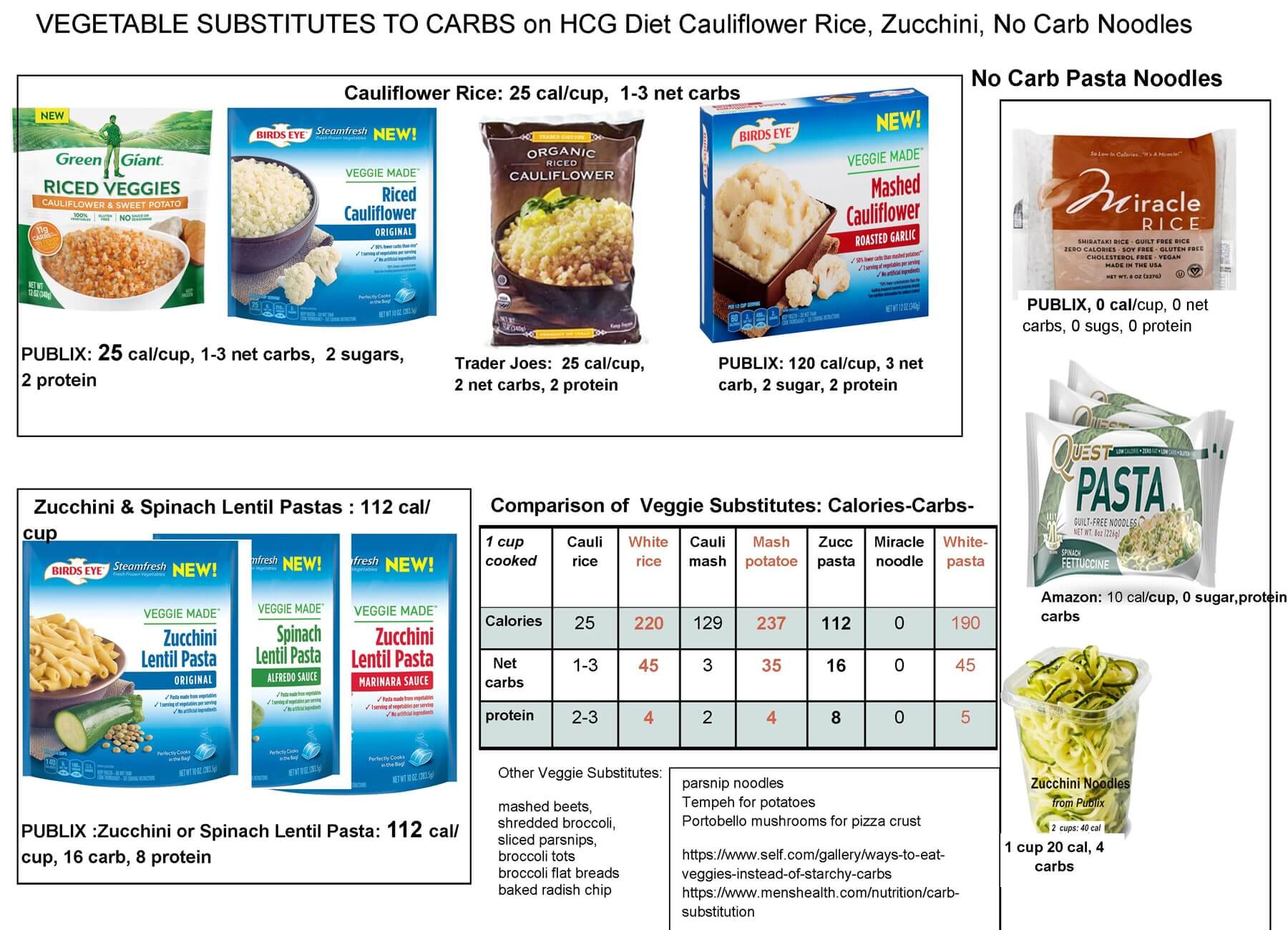 HCG Diet Foods - Vegetable Carb Substitutes
