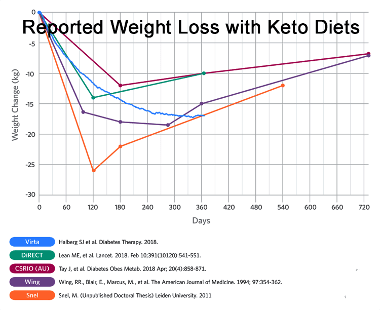Keto Diet for Beginners Weight Loss