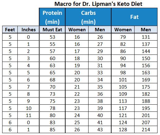 Keto Diet Macros from Dr. Lipman