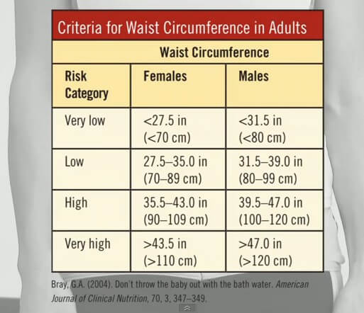 Waist Circumference Table