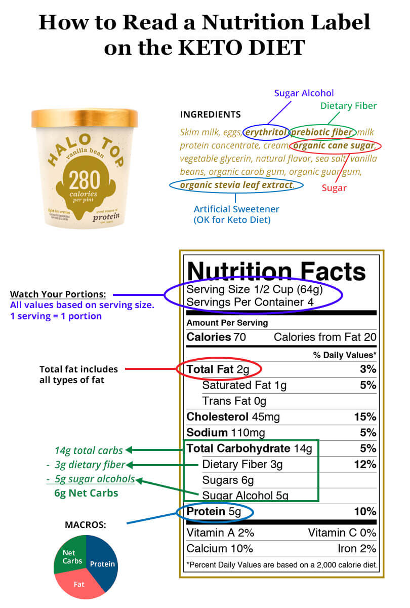 Keto Diet Food Label