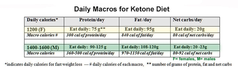 Keto Diet Macros
