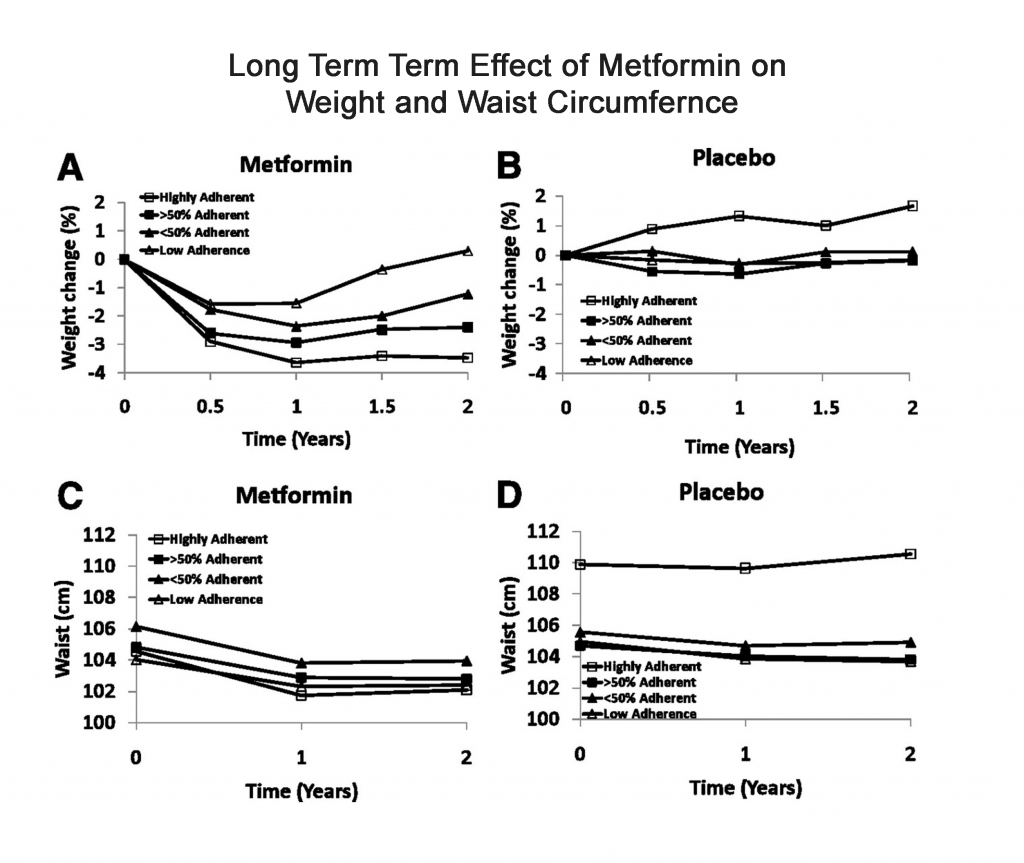 Effectiveness of Metformin For Weight Loss in Non Diabetics