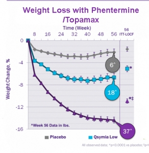 Weight loss with phentermine and topamax over a 12 months