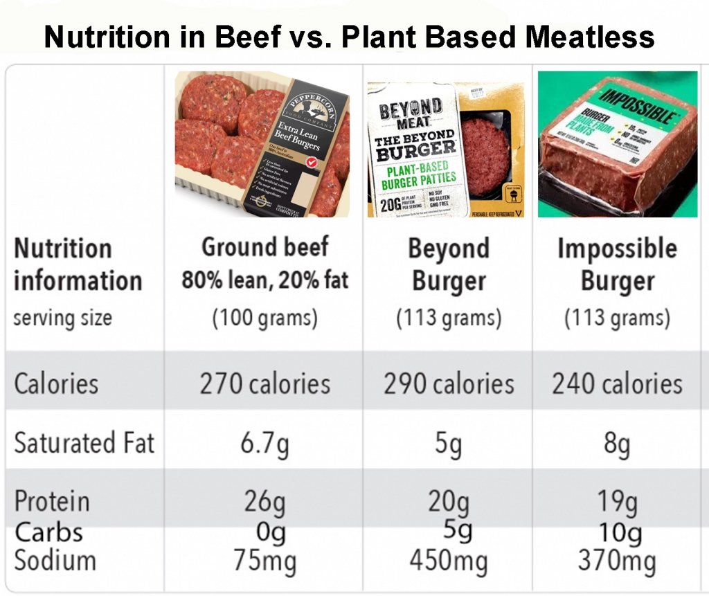 Plant Based Meatless vs Beef Burger Nutritrion