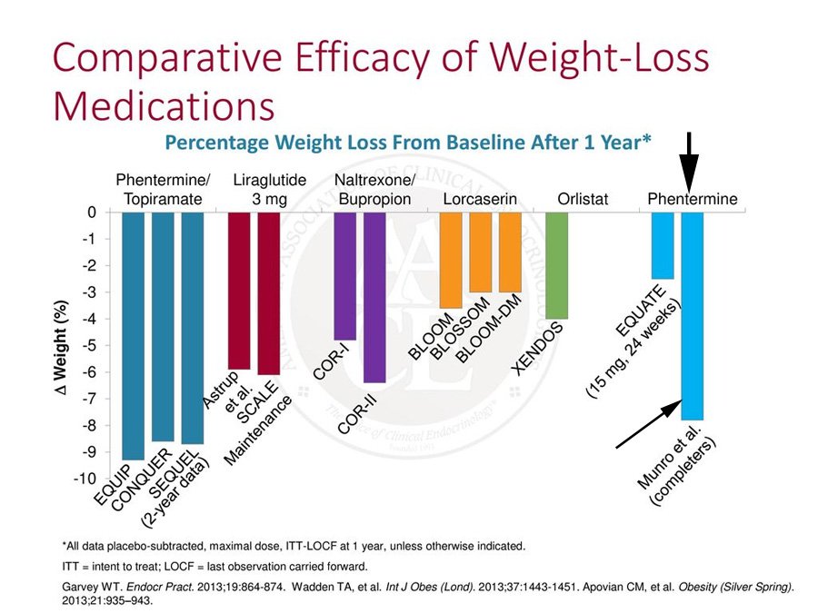 Phentermie most effective for weight loss after a year