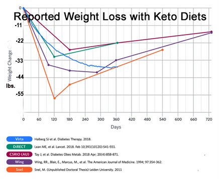 Rapid weight loss on keto diet