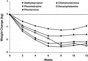 Phentermine weight loss