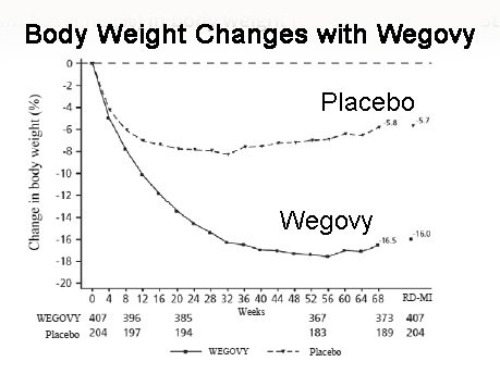 Effect of Wegovy on Body Weight