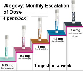 Wegovy monthly escalation of doses