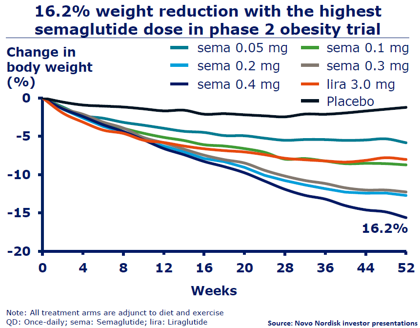 Ozempic Weight Loss Clinical Trial