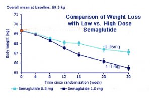 semaglutide weight loss related to dose, only partially