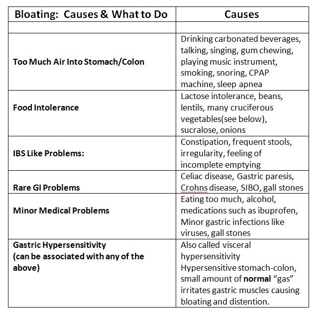 bloating causes and what to do