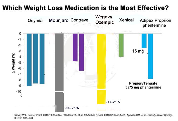diet drug weight loss comparisons between fda approved medications