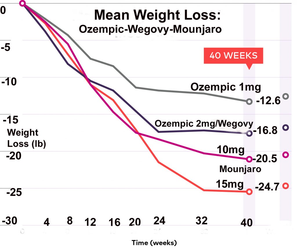 Weight loss with Oxempic, Wegovy, Mounjaro