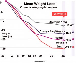 Weight loss with Ozempic, Wegovy, Mounjaro