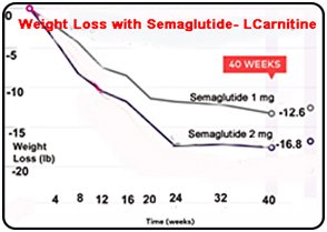 compound semaglutide weight loss over 40 weeks