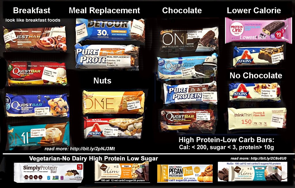 High protein, low sugar bars helps eight loss