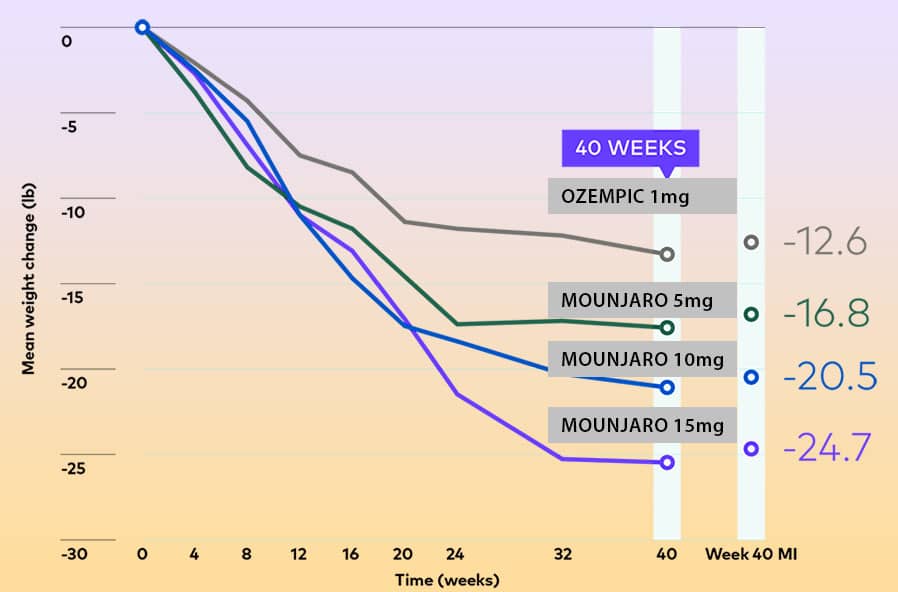 Moujaro Weight Loss Clinical Trial 2