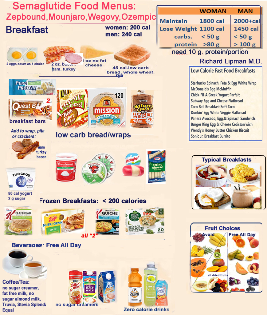 Food menu for breakfast on Semagltuide andlow carb diets