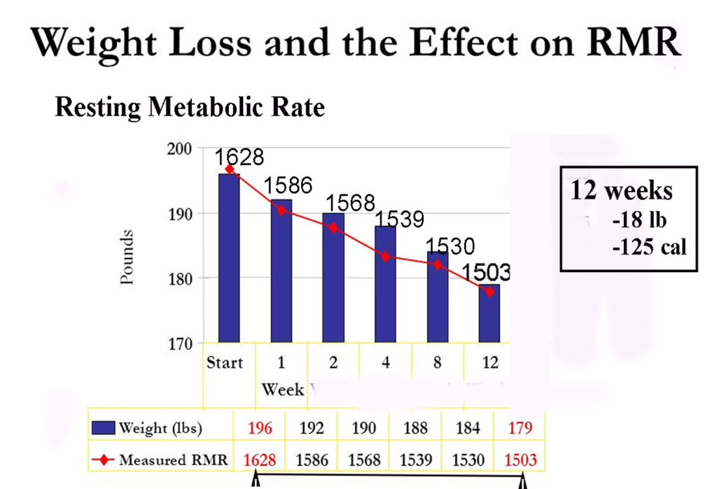 Reduction in Metabolic Rate (RMR) following weight losss