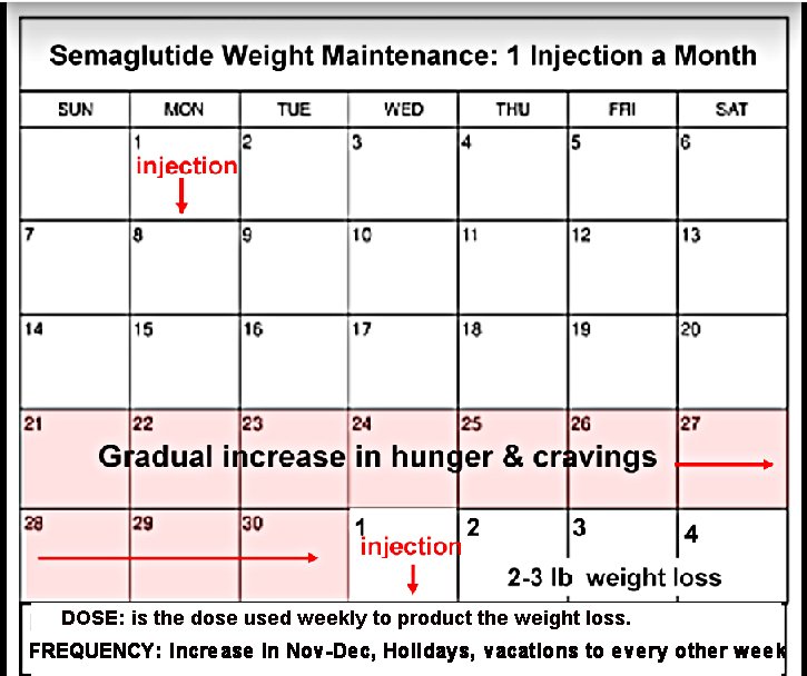 figure showing once a month GLP1 weight maintenance plan