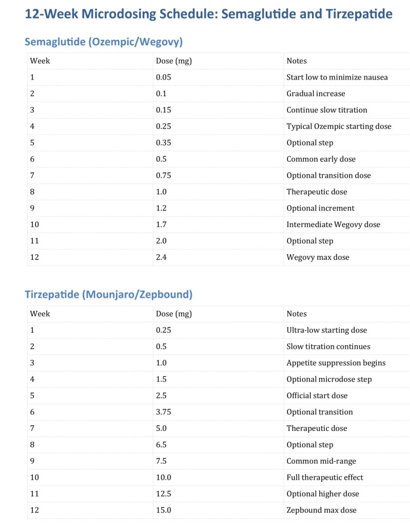 A detailed 12-week microdosing schedule for Semaglutide and Tirzepatide, listing dosage amounts and notes on starting low, gradual increases, and optional additional doses for weight loss management.