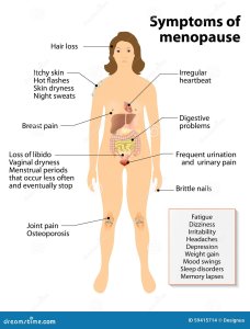 An informative illustration depicting symptoms of menopause. A female figure highlights areas affected by symptoms such as hair loss, hot flashes, joint pain, and others, along with labeled descriptions. The layout includes icons representing each symptom, enhancing understanding.