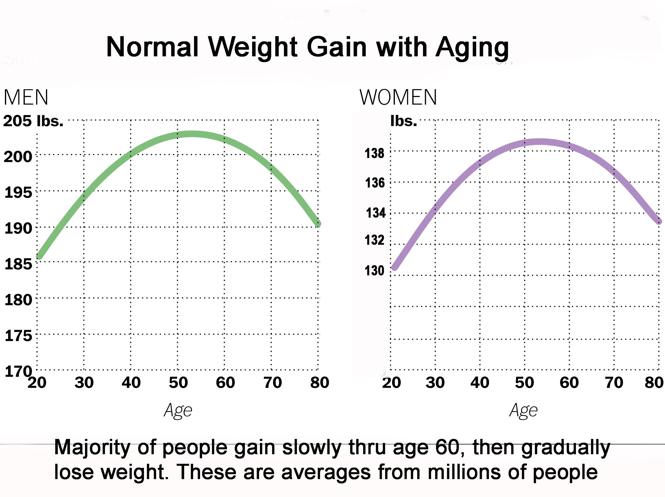 normal weight gain with aging