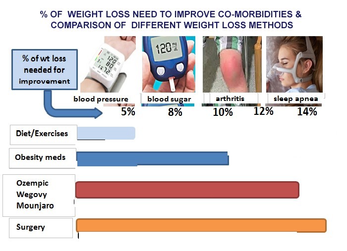 An infographic presenting the percentage of weight loss needed to improve various co-morbidities such as blood pressure, blood sugar, arthritis, and sleep apnea. It compares different weight loss methods, including diet, medications, and surgery.