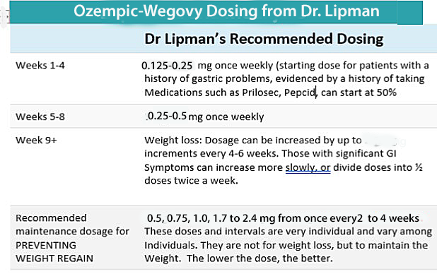 A chart titled 'Ozempic-Wegovy Dosing from Dr. Lipman' outlining recommended dosing for weight loss. It details dosages for various weeks and maintenance dosages for preventing weight regain, emphasizing gradual increases and monitoring GI symptoms.