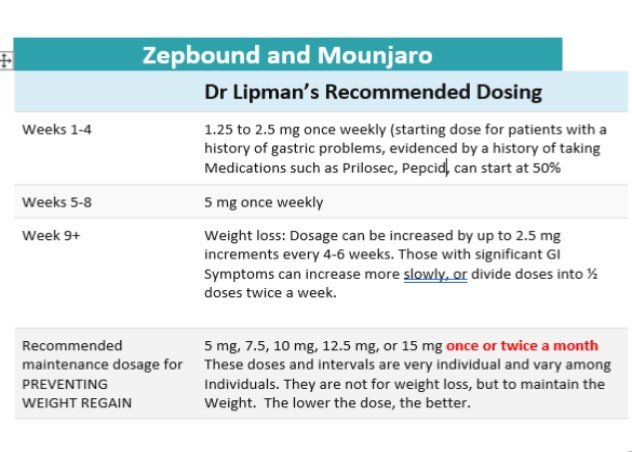 A table titled 'Zepbound and Mounjaro' detailing Dr. Lipman's recommended dosing for weight loss injections over several weeks, including dosage adjustments and maintenance recommendations for preventing weight regain.
