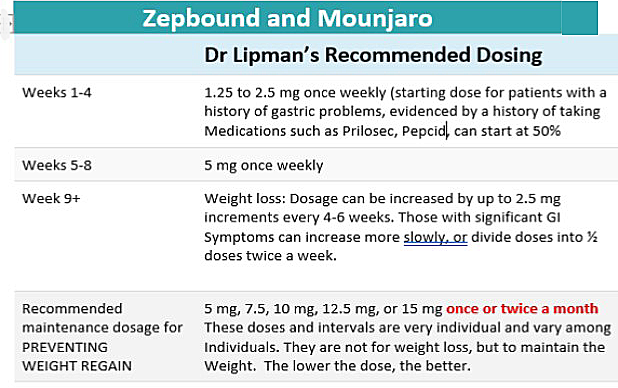 A chart titled 'Zepbound and Mounjaro', detailing recommended dosing by Dr. Lipman for the weight loss injections. It outlines dosages for weeks 1-4, 5-8, and week 9+, including maintenance dosages to prevent weight regain, emphasizing a tailored approach.